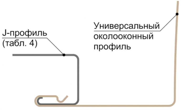 Соединение универсального околооконного профиля с соответствующим J-профилем (таблица 4).