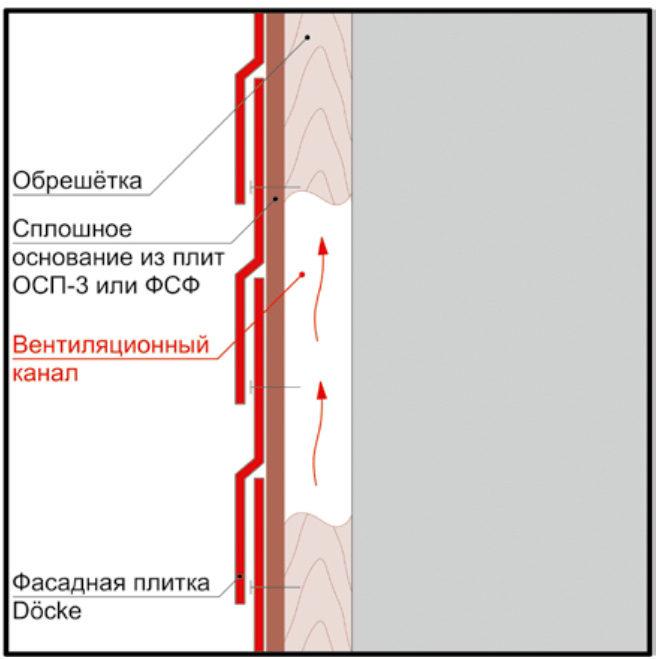 Схема вентилируемого фасада на примере фасадной плитки Döcke.